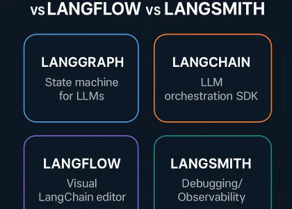 LangGraph vs LangChain comparison chart