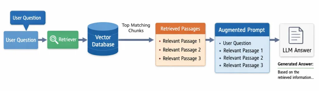 RAG Pipeline Diagram: Retrieval-Augmented Generation Flow